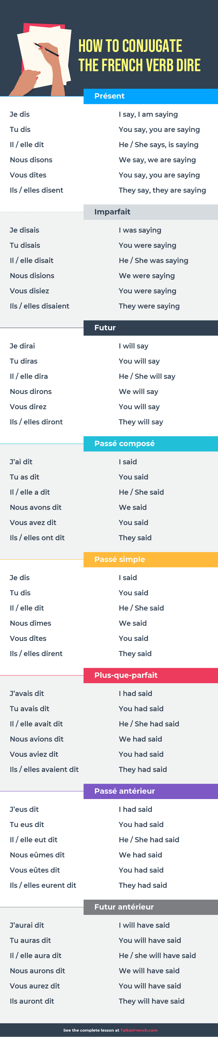 How to Conjugate French Verb Dire