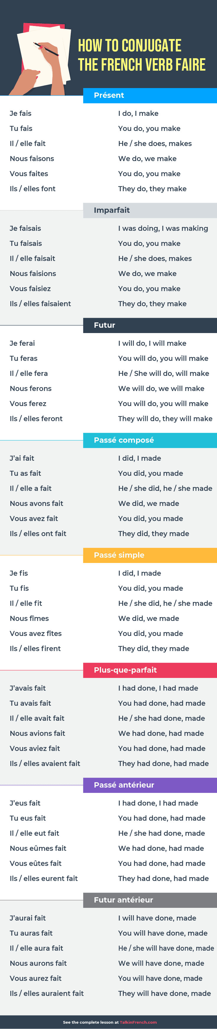 How to Conjugate French Verb Faire